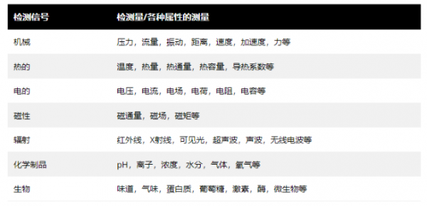 一文了解傳感器的類(lèi)型有哪些