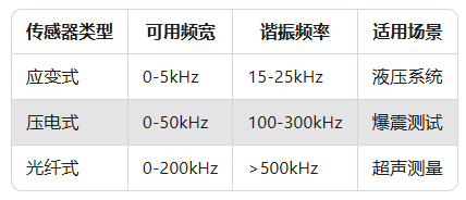 壓力傳感器在動(dòng)態(tài)壓力測(cè)量領(lǐng)域的挑戰(zhàn)與應(yīng)對(duì)